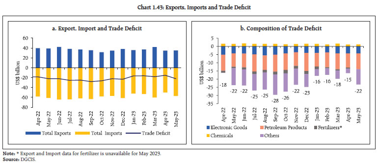 Chart 1.43: Exports, Imports and Trade Deficit