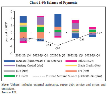 Chart 1.45: Balance of Payments
