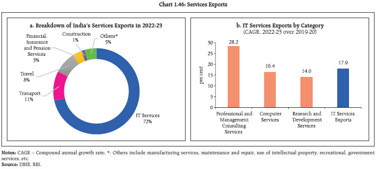 Chart 1.46: Services Exports