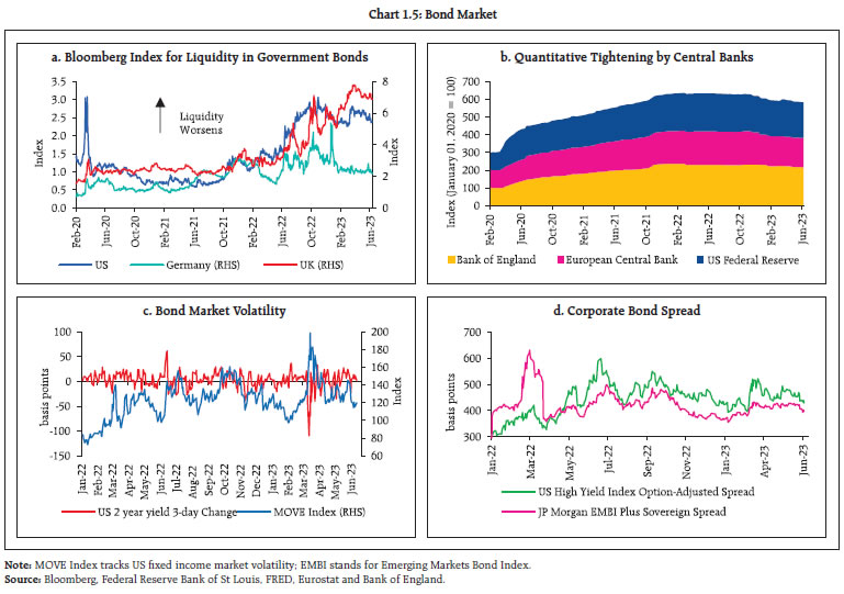 Chart 1.5: Bond Market