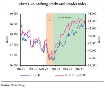 Chart 1.52: Banking Stocks and Broader Index