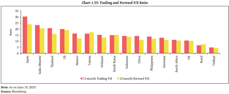 Chart 1.53: Trailing and Forward P/E Ratio