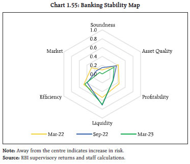 Chart 1.55: Banking Stability Map