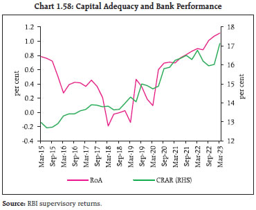 Chart 1.58: Capital Adequacy and Bank Performance