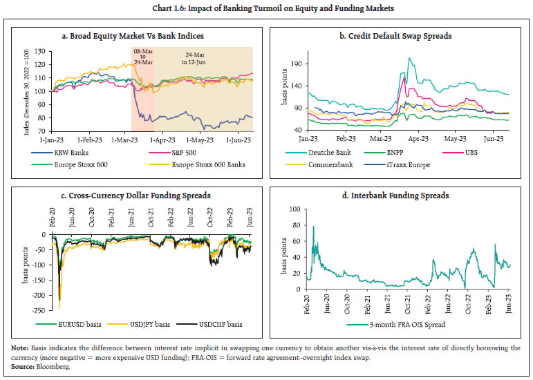 Chart 1.6: Impact of Banking Turmoil on Equity and Funding Markets