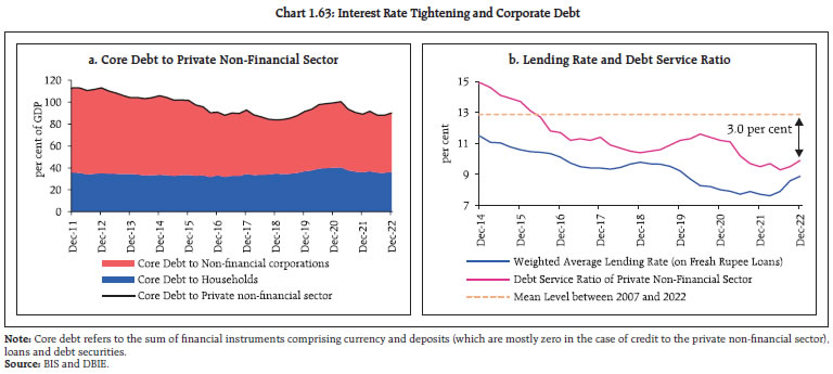 Chart 1.63: Interest Rate Tightening and Corporate Debt