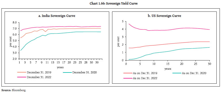 Chart 1.66: Sovereign Yield Curve
