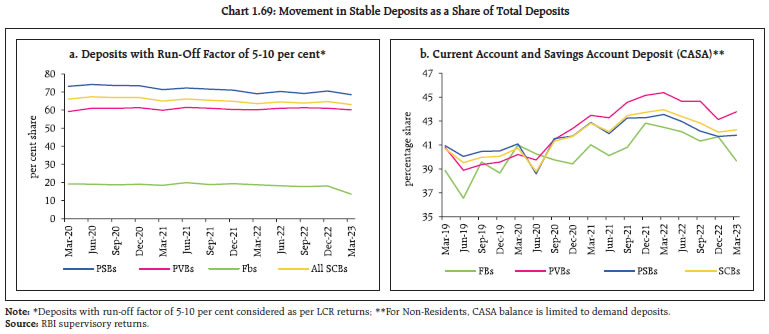 Chart 1.69: Movement in Stable Deposits as a Share of Total Deposits
