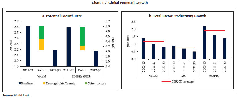 Chart 1.7: Global Potential Growth