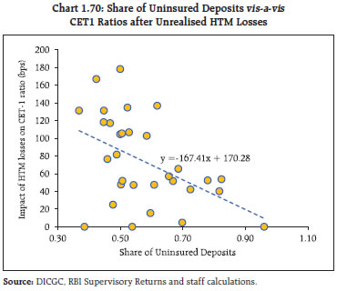 Chart 1.70: Share of Uninsured Deposits vis-a-visCET1 Ratios after Unrealised HTM Losses