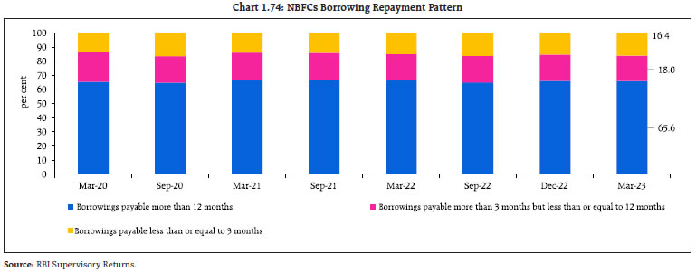 Chart 1.74: NBFCs Borrowing Repayment Pattern