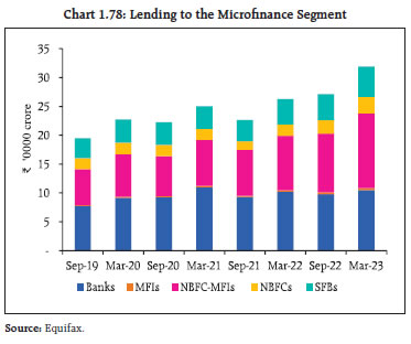 Chart 1.78: Lending to the Microfinance Segment