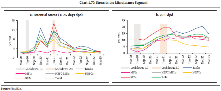 Chart 1.79: Stress in the Microfinance Segment