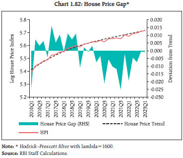 Chart 1.82: House Price Gap*