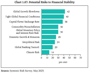 Chart 1.87: Potential Risks to Financial Stability