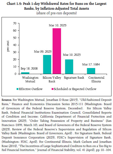 Chart 1.9: Peak 1-day Withdrawal Rates for Runs on the LargestBanks, by Inflation-Adjusted Total Assets