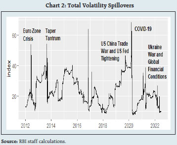 Chart 2: Total Volatility Spillovers