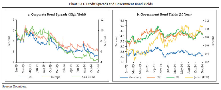 Chart 1.11: Credit Spreads and Government Bond Yields