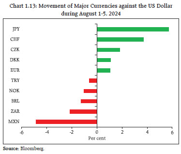 Chart 1.13: Movement of Major Currencies against the US Dollarduring August 1-5, 2024