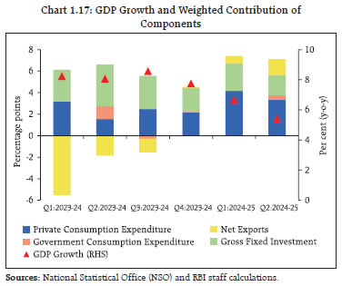 Chart 1.17: GDP Growth and Weighted Contribution ofComponents