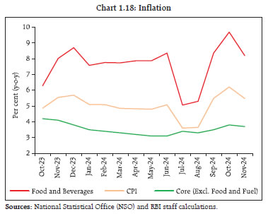 Chart 1.18: Inflation