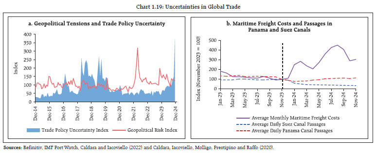 Chart 1.19: Uncertainties in Global Trade