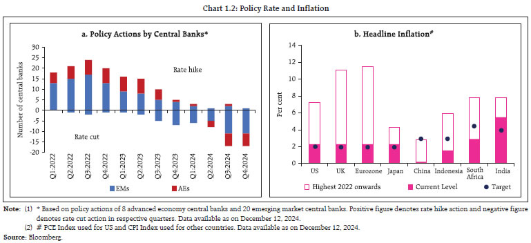 Chart 1.2: Policy Rate and Inflation