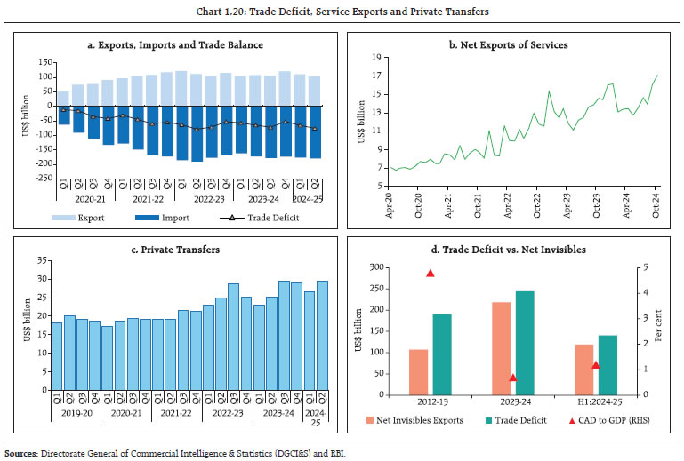 Chart 1.20: Trade Deficit, Service Exports and Private Transfers