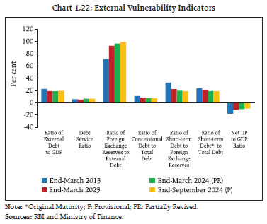 Chart 1.22: External Vulnerability Indicators