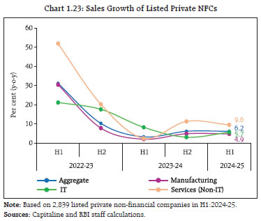 Chart 1.23: Sales Growth of Listed Private NFCs