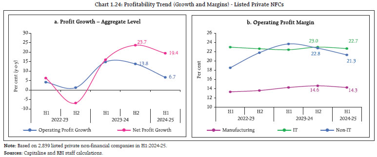 Chart 1.24: Profitability Trend (Growth and Margins) - Listed Private NFCs