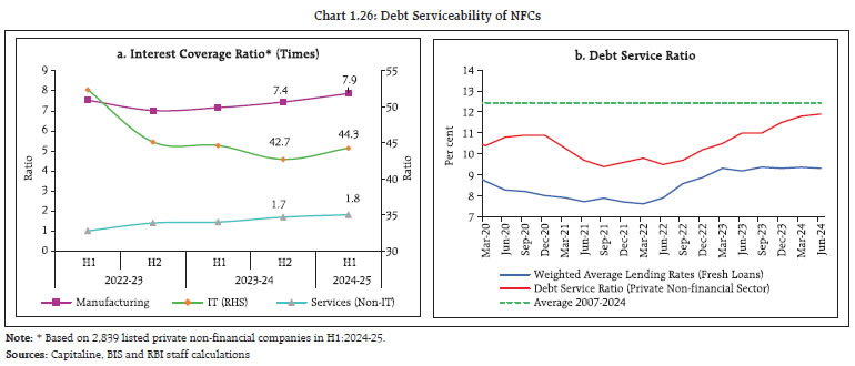 Chart 1.26: Debt Serviceability of NFCs