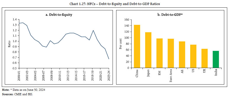 Chart 1.27: NFCs – Debt-to-Equity and Debt-to-GDP Ratios