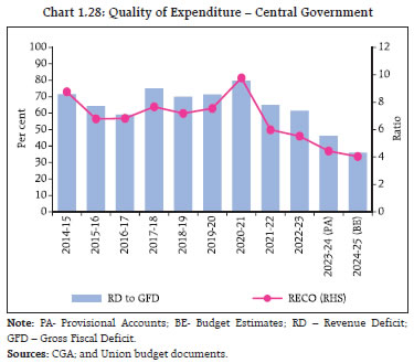 Chart 1.28: Quality of Expenditure – Central Government