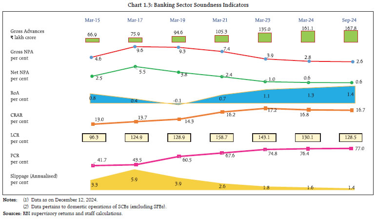 Chart 1.3: Banking Sector Soundness Indicators