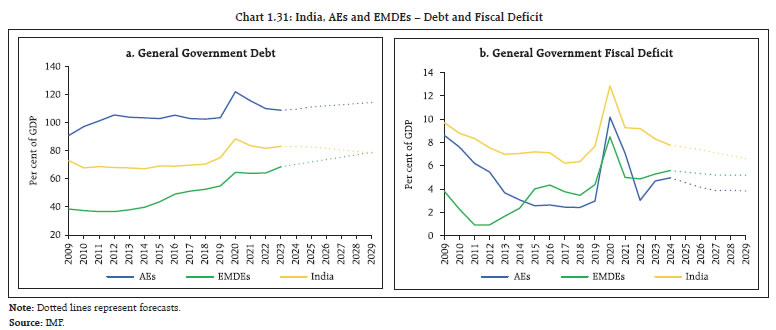 Chart 1.31: India, AEs and EMDEs – Debt and Fiscal Deficit