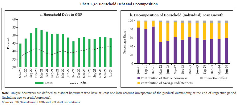 Chart 1.32: Household Debt and Decomposition