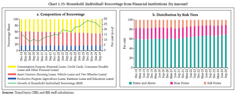 Chart 1.33: Household (Individual) Borrowings from Financial Institutions (by Amount)