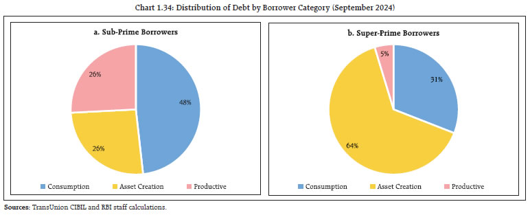 Chart 1.34: Distribution of Debt by Borrower Category (September 2024)