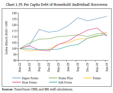 Chart 1.35: Per Capita Debt of Household (Individual) Borrowers