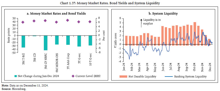 Chart 1.37: Money Market Rates, Bond Yields and System Liquidity