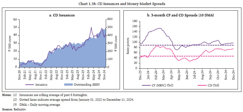 Chart 1.38: CD Issuances and Money Market Spreads