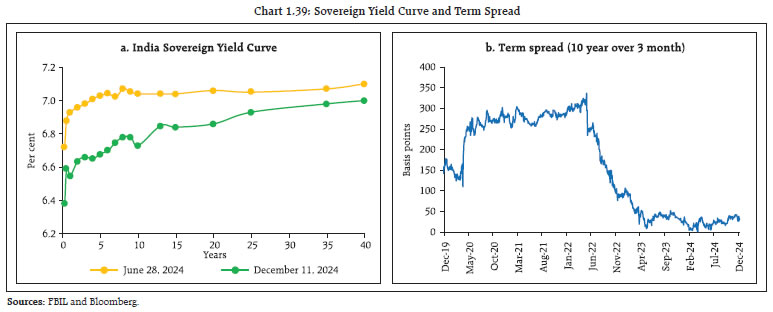 Chart 1.39: Sovereign Yield Curve and Term Spread