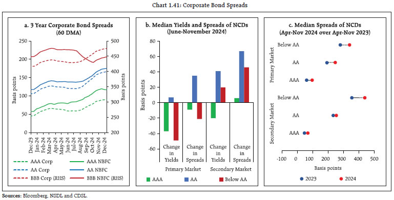 Chart 1.41: Corporate Bond Spreads