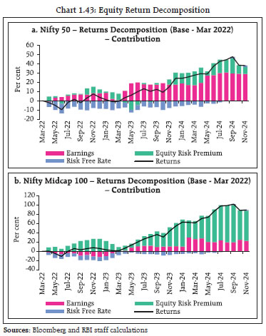 Chart 1.43: Equity Return Decomposition