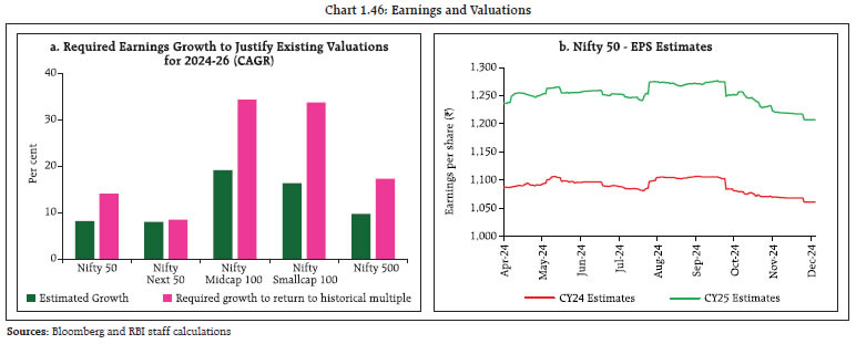 Chart 1.46: Earnings and Valuations
