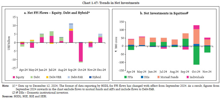Chart 1.47: Trends in Net Investments