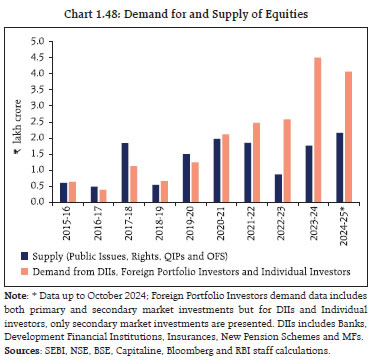 Chart 1.48: Demand for and Supply of Equities