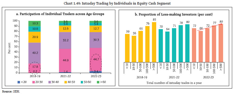 Chart 1.49: Intraday Trading by Individuals in Equity Cash Segment