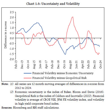 Chart 1.6: Uncertainty and Volatility